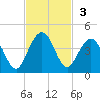 Vilano Beach tide chart for Sunday, November 3, 2024
