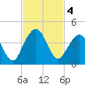 Vilano Beach tide chart for Monday, November 4, 2024