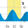 Vilano Beach tide chart for Tuesday, November 5, 2024