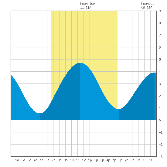 Vilano Beach tide chart for Wednesday, November 6, 2024