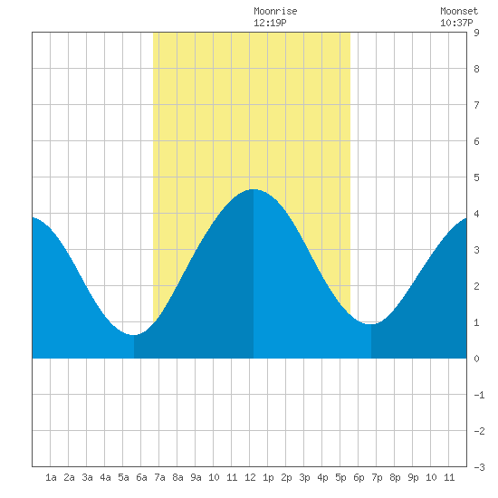Vilano Beach tide chart for Thursday, November 7, 2024