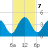 Vilano Beach tide chart for Thursday, November 7, 2024