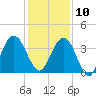 Vilano Beach tide chart for Tuesday, December 10, 2024