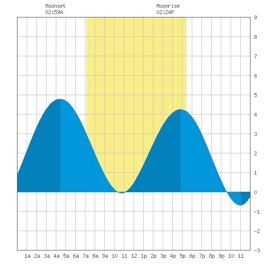 Vilano Beach tide chart for Wednesday, December 11, 2024