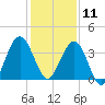 Vilano Beach tide chart for Wednesday, December 11, 2024