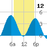 Vilano Beach tide chart for Thursday, December 12, 2024