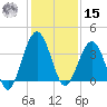 Vilano Beach tide chart for Sunday, December 15, 2024