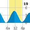 Vilano Beach tide chart for Thursday, December 19, 2024