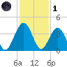 Vilano Beach tide chart for Sunday, December 1, 2024