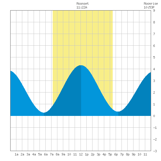 Vilano Beach tide chart for Friday, December 20, 2024