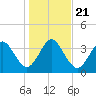Vilano Beach tide chart for Saturday, December 21, 2024