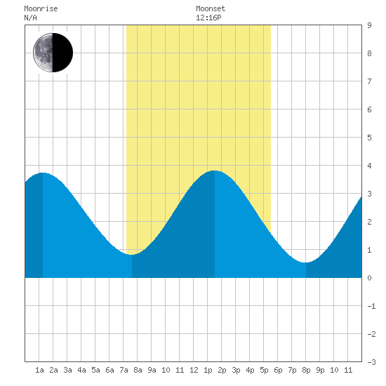 Vilano Beach tide chart for Sunday, December 22, 2024