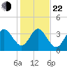 Vilano Beach tide chart for Sunday, December 22, 2024