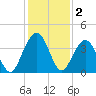 Vilano Beach tide chart for Monday, December 2, 2024