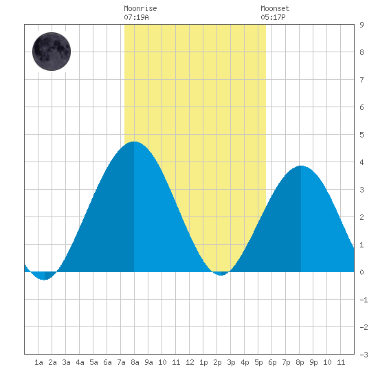 Vilano Beach tide chart for Monday, December 30, 2024