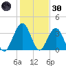 Vilano Beach tide chart for Monday, December 30, 2024