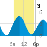 Vilano Beach tide chart for Tuesday, December 3, 2024