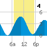 Vilano Beach tide chart for Wednesday, December 4, 2024