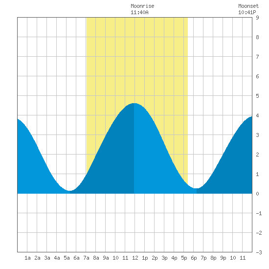 Vilano Beach tide chart for Friday, December 6, 2024