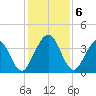Vilano Beach tide chart for Friday, December 6, 2024