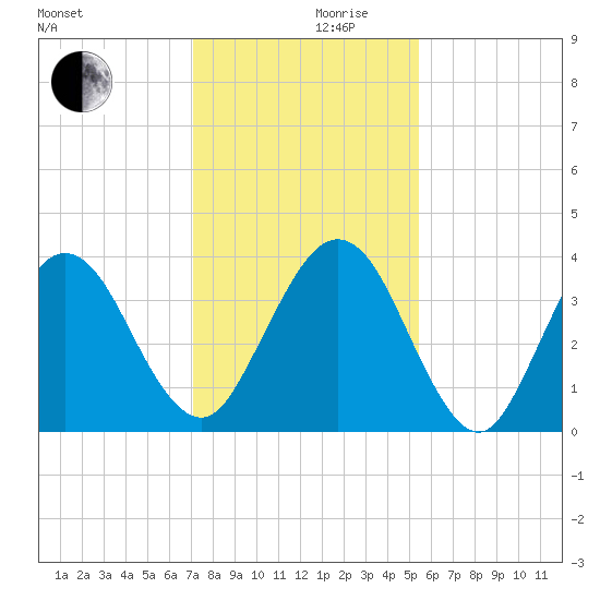 Vilano Beach tide chart for Sunday, December 8, 2024