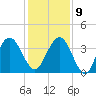 Vilano Beach tide chart for Monday, December 9, 2024