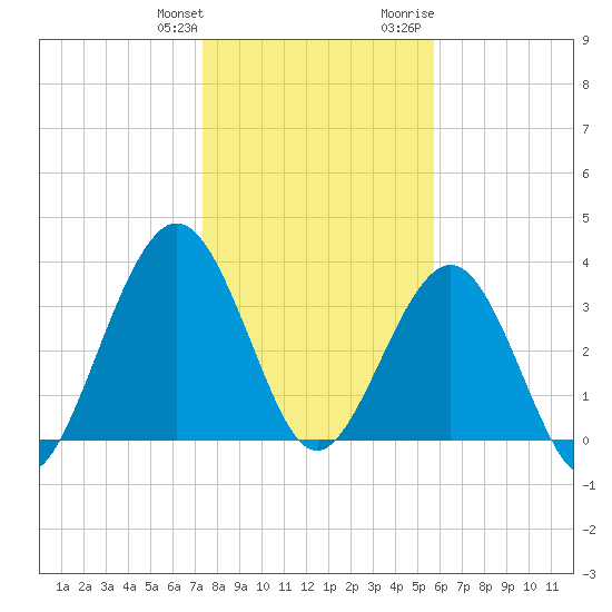 Vilano Beach tide chart for Saturday, January 11, 2025