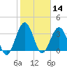 Vilano Beach tide chart for Tuesday, January 14, 2025