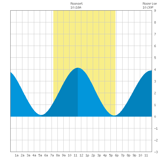 Vilano Beach tide chart for Saturday, January 18, 2025