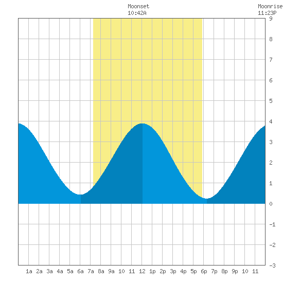 Vilano Beach tide chart for Sunday, January 19, 2025