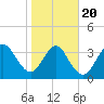 Vilano Beach tide chart for Monday, January 20, 2025