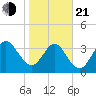Vilano Beach tide chart for Tuesday, January 21, 2025