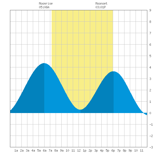 Vilano Beach tide chart for Sunday, January 26, 2025
