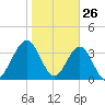 Vilano Beach tide chart for Sunday, January 26, 2025