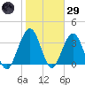 Vilano Beach tide chart for Wednesday, January 29, 2025