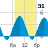 Vilano Beach tide chart for Friday, January 31, 2025