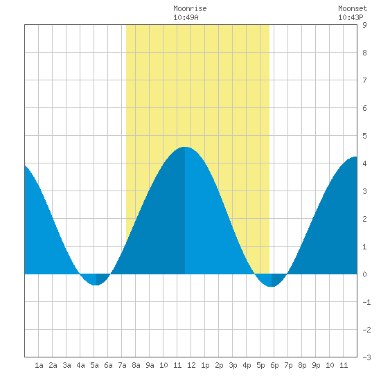 Vilano Beach tide chart for Saturday, January 4, 2025