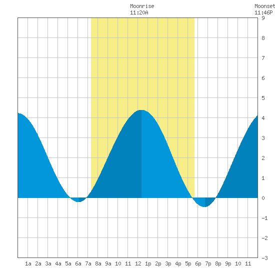 Vilano Beach tide chart for Sunday, January 5, 2025