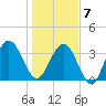 Vilano Beach tide chart for Tuesday, January 7, 2025