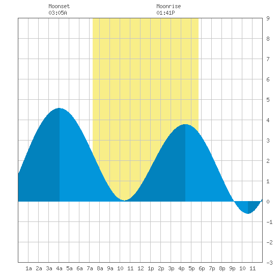 Vilano Beach tide chart for Thursday, January 9, 2025