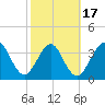 Vilano Beach tide chart for Monday, February 17, 2025
