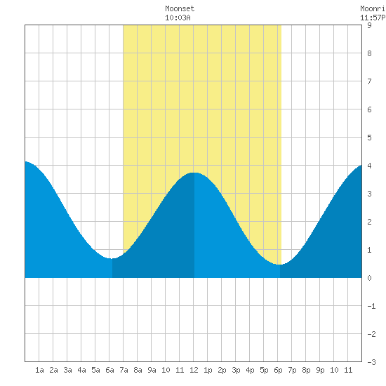 Vilano Beach tide chart for Tuesday, February 18, 2025