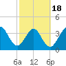 Vilano Beach tide chart for Tuesday, February 18, 2025