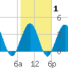 Vilano Beach tide chart for Saturday, February 1, 2025