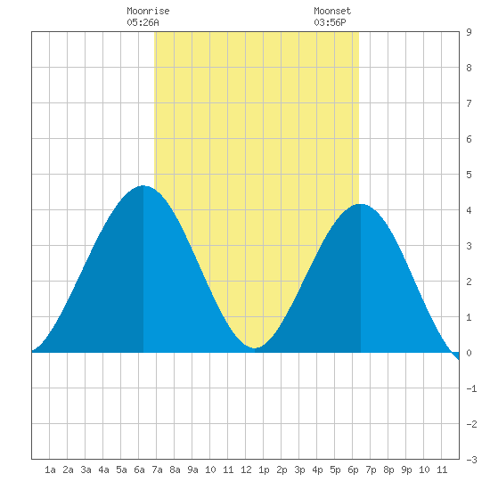 Vilano Beach tide chart for Tuesday, February 25, 2025