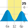 Vilano Beach tide chart for Tuesday, February 25, 2025
