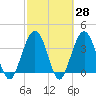 Vilano Beach tide chart for Friday, February 28, 2025