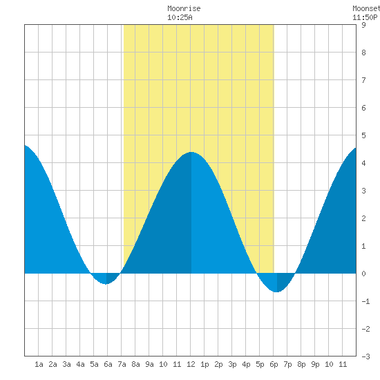 Vilano Beach tide chart for Monday, February 3, 2025