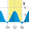 Vilano Beach tide chart for Monday, February 3, 2025
