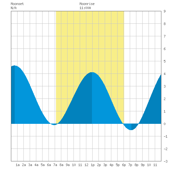 Vilano Beach tide chart for Tuesday, February 4, 2025